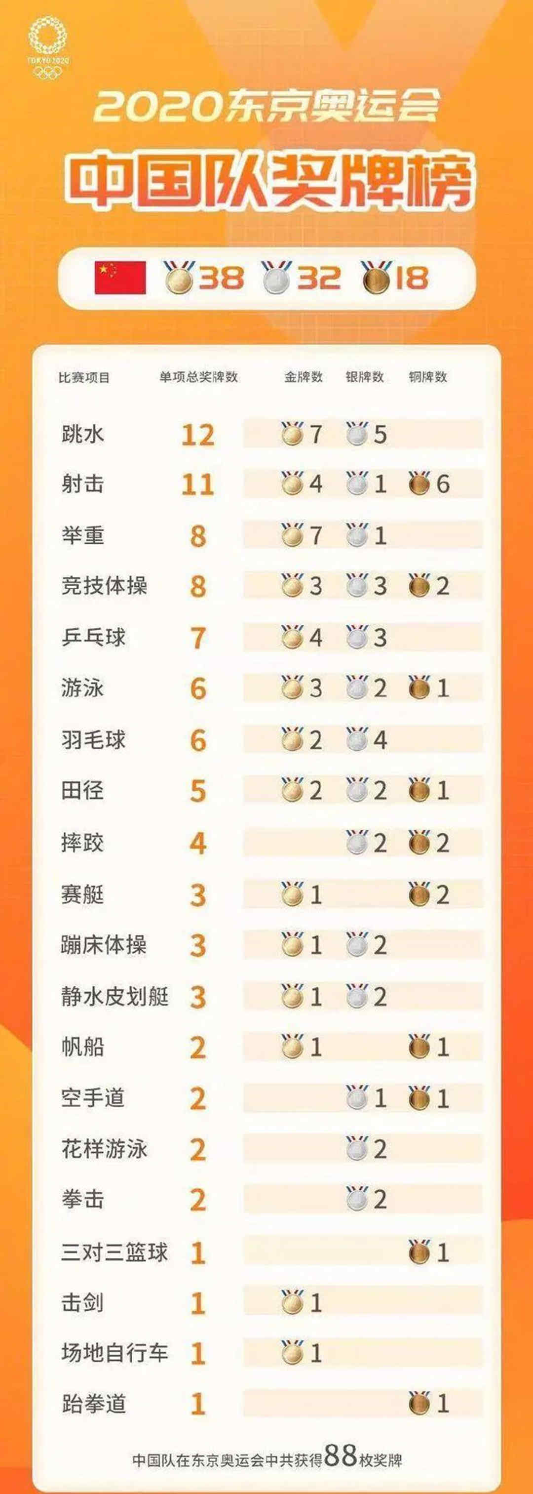 2020東京奧運(yùn)會(huì)中國隊(duì)獎(jiǎng)牌榜